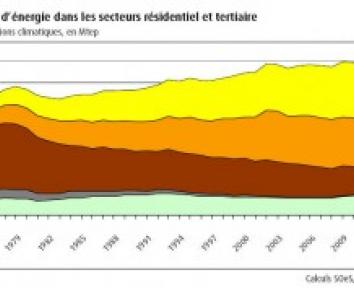 Bond des dépenses d’énergie dans les logements en 2012