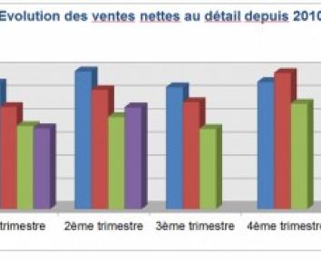 Fragile amélioration des ventes des promoteurs