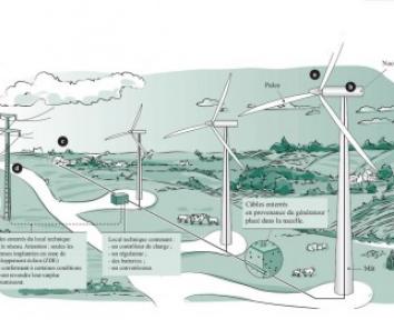Comment ça marche : énergie éolienne