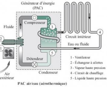 Pompes à chaleur : le Costic dénonce l’inefficacité de certains montages hydrauliques