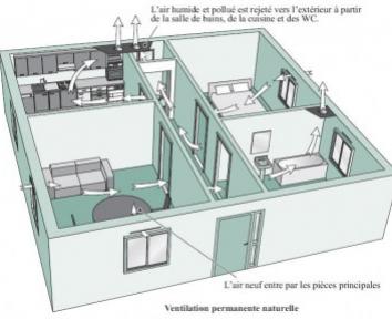 Comment ça marche : la ventilation des bâtiments