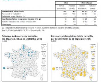 Éolien et photovoltaïque ont couvert 2,8 % et 1 % de la consommation électrique en janvier-septembre