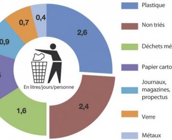 Le tri sélectif fait le ménage dans le vide-ordures