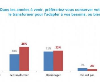 26 % des Français prêts à rénover leur logement en 2014