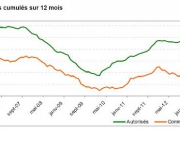 Le rebond des permis de construire se confirme